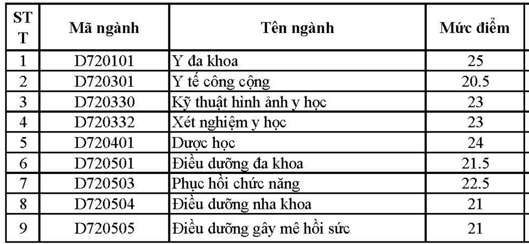 Diem chuan dot 1 vao Dai hoc Ky thuat Y Duoc Da Nang 2016