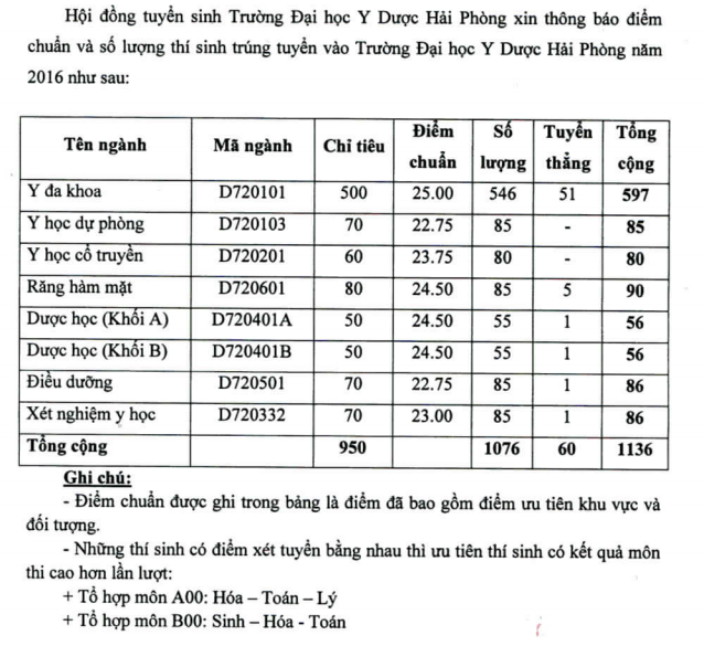 Diẻm chuản Dại học Y Duọc Hải Phòng 2016 dọt 1