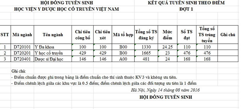 Diem trung tuyen Hoc Vien Y Duoc Hoc co truyen Viet Nam 2016