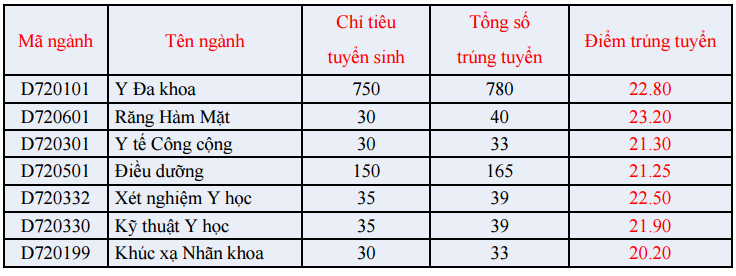DH Y Khoa Pham Ngoc Thach cong bo diem chuan dot 1 nam 2016