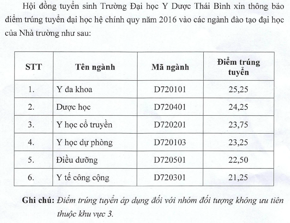 Diem chuản dot 1 vao Dai hoc Y Thai Binh 2016