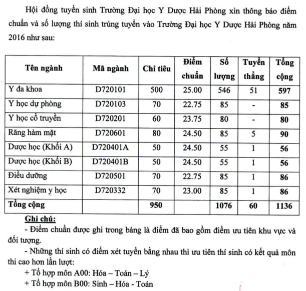 Diem chuan trung tuyen vao Dai hoc Y Duọc Hai Phong 2016