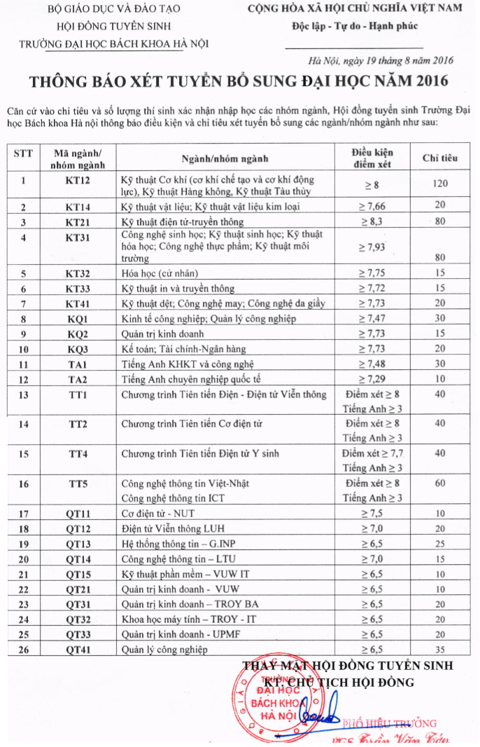 Truong DH Bach khoa Ha Noi tuyen bo sung gan 800 chi tieu