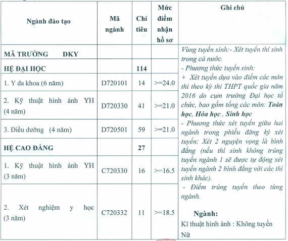 Dại học Kỹ thuạt Y té Hải Duong tuyẻn bỏ sung 2016