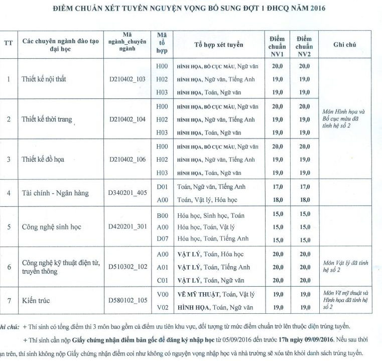 Vien Dai hoc Mo Ha Noi thong bao diem trung tuyen NV2 nam 2016