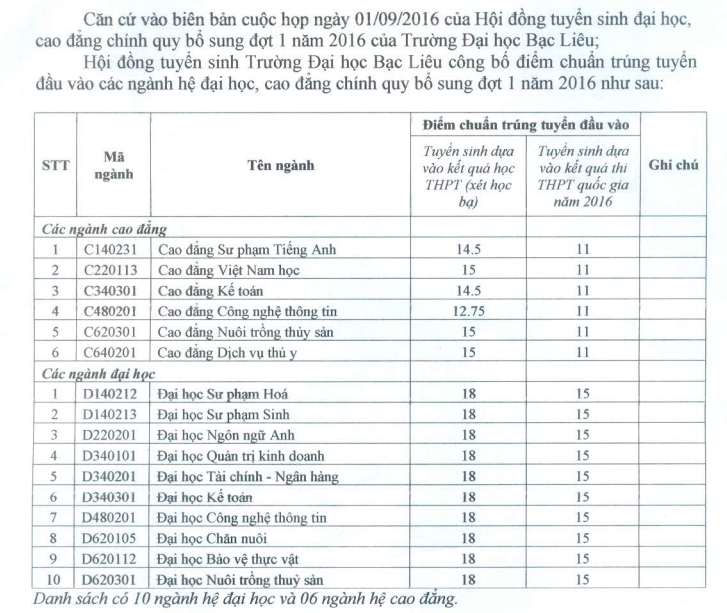 Diem trung tuyen NVBS dot 1 vao truong Dai hoc Bac Lieu 2016