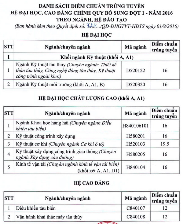 Diẻm chuản NVBS vào DH Giao thong vạn tải TP.HCM 2016