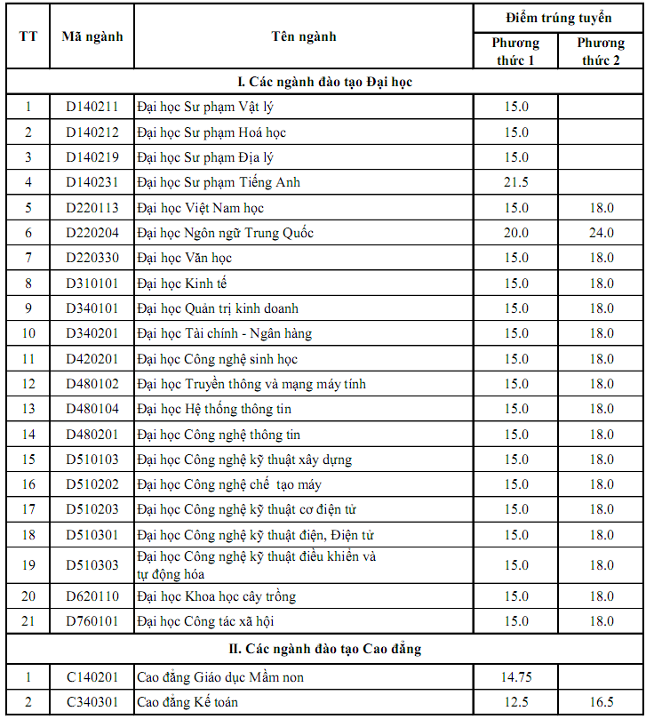 Diem chuan NVBS dot 1 vao truong Dai hoc Hai Phong 2016