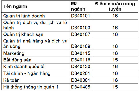 DH Tài Chính - Marketing thong báo diẻm chuản NV2 nam 2016