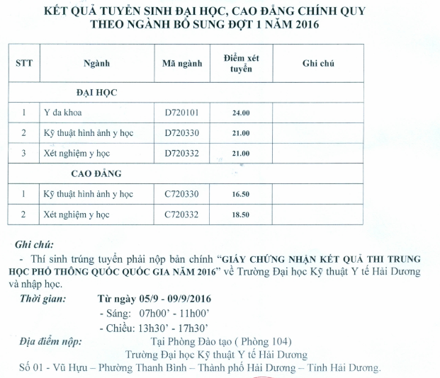 Dai hoc Ky thuat Y te Hai Duong thong bao diem chuan NV2 nam 2016