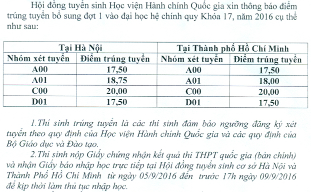 Hoc vien Hanh chinh thong bao diem chuan NVBS dot 1 nam 2016