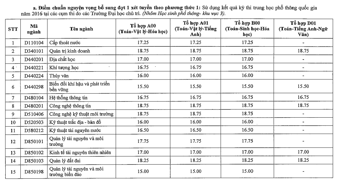 Diem chuan NV2 vao DH Tai nguyen va moi truong TP.HCM 2016