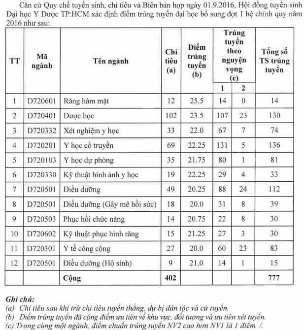 Diem chuản NVBS dọt 1 vao truong DH Y Duoc TP.HCM 2016