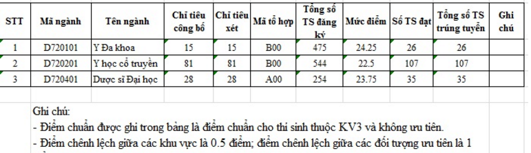 Diem chuan NV2 vao Hoc vien Y duoc hoc co truyen Viet Nam 2016
