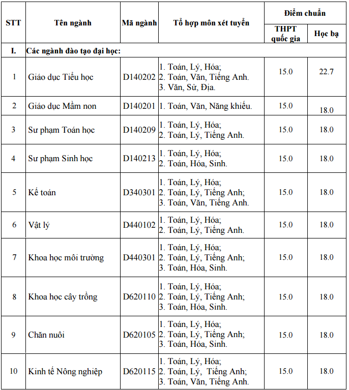 Dại học Tan Trào cong bó diẻm chuản NVBS dọt 1 nam 2016