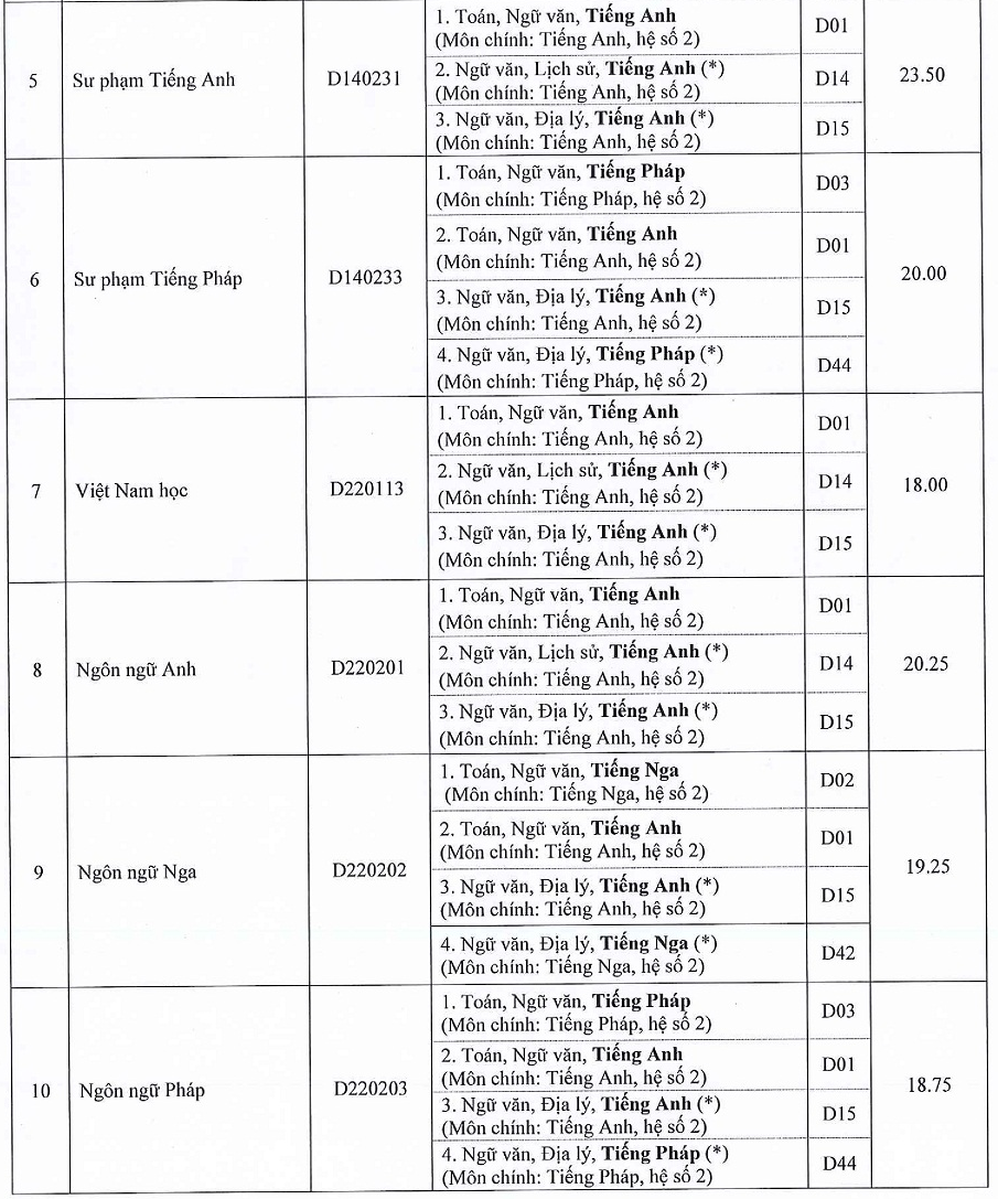 Các truòng thành vien -  DH Hué Cong bó diẻm chuản NVBS dọt 1 nam 2016