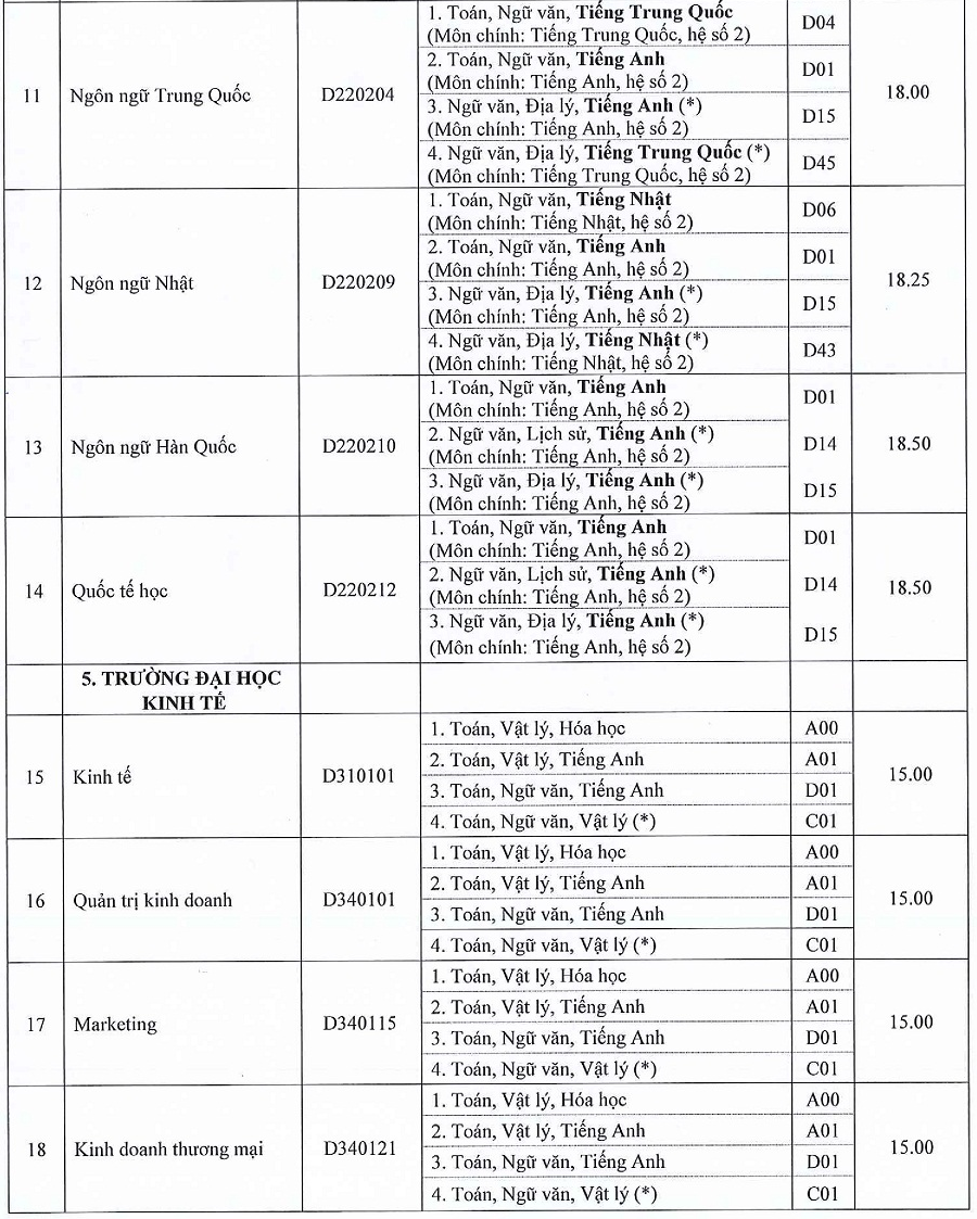 Các truòng thành vien -  DH Hué Cong bó diẻm chuản NVBS dọt 1 nam 2016