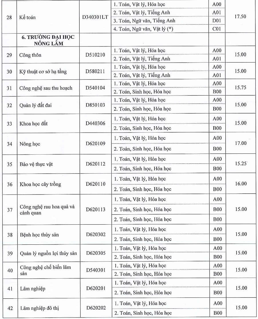 Các truòng thành vien -  DH Hué Cong bó diẻm chuản NVBS dọt 1 nam 2016
