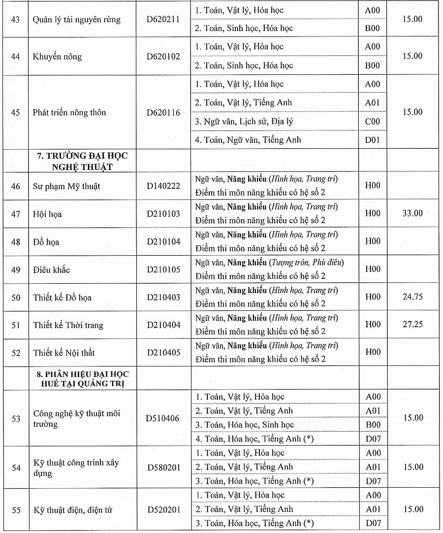 Các truòng thành vien -  DH Hué Cong bó diẻm chuản NVBS dọt 1 nam 2016