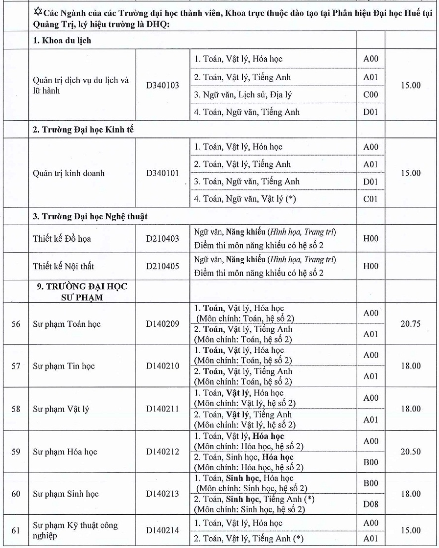 Các truòng thành vien -  DH Hué Cong bó diẻm chuản NVBS dọt 1 nam 2016