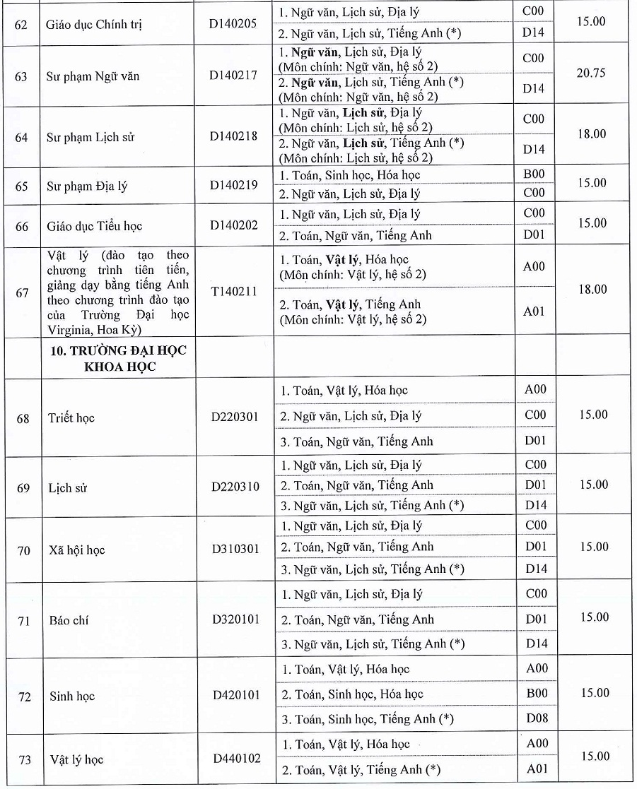 Các truòng thành vien -  DH Hué Cong bó diẻm chuản NVBS dọt 1 nam 2016