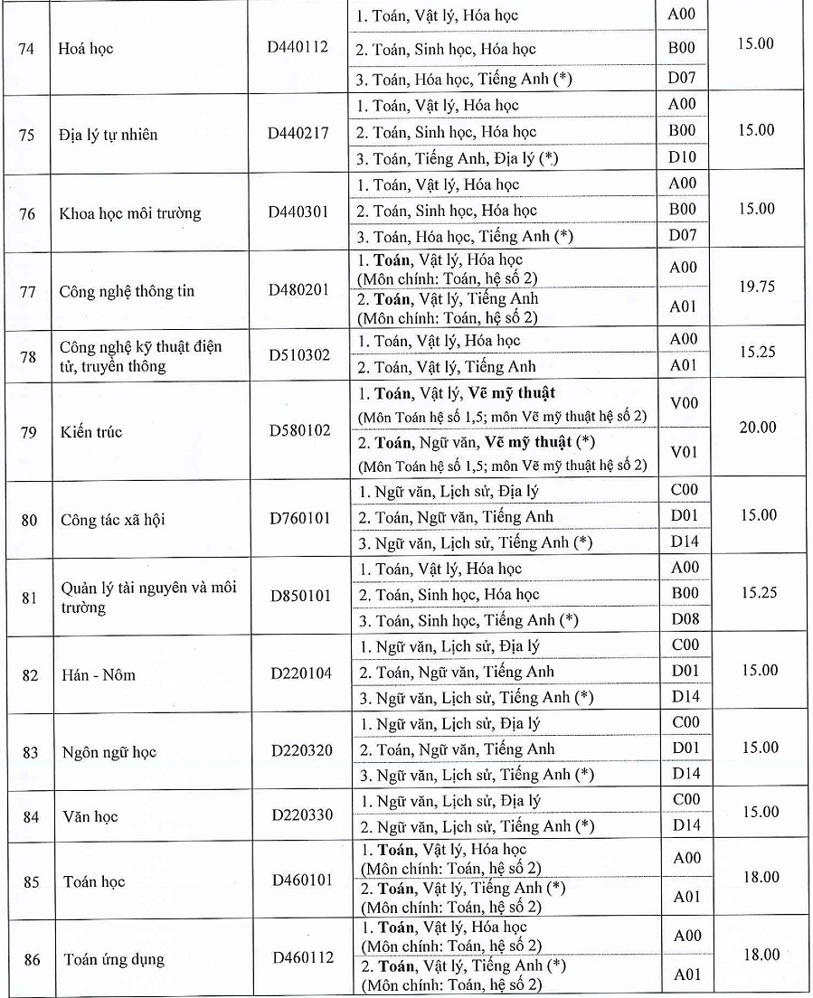 Các truòng thành vien -  DH Hué Cong bó diẻm chuản NVBS dọt 1 nam 2016