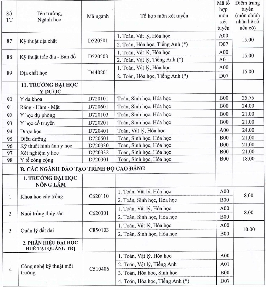Các truòng thành vien -  DH Hué Cong bó diẻm chuản NVBS dọt 1 nam 2016