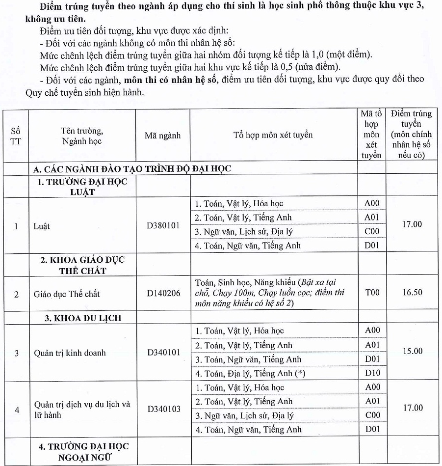 Các truòng thành vien -  DH Hué Cong bó diẻm chuản NVBS dọt 1 nam 2016