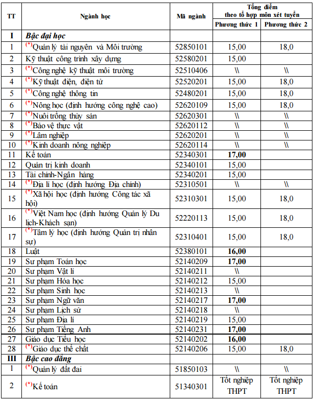 Diem chuan NVBS dot 1 vao Dai hoc Hong Duc nam 2016