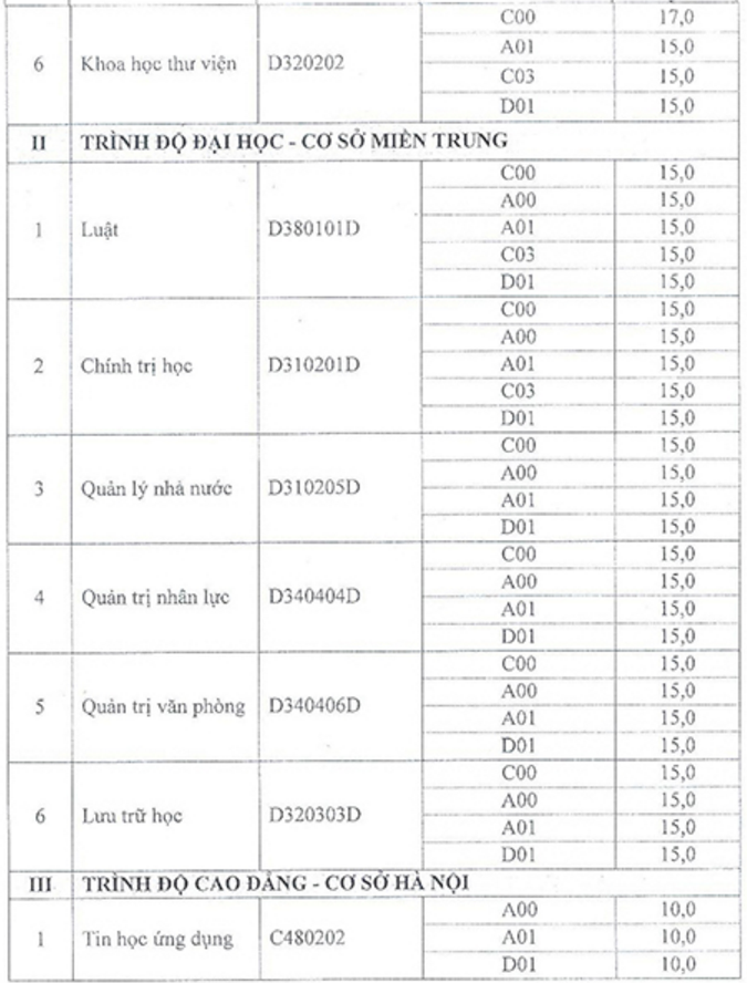 Dai hoc Noi vu thong bao diem chuan trung tuyen NV2 nam 2016