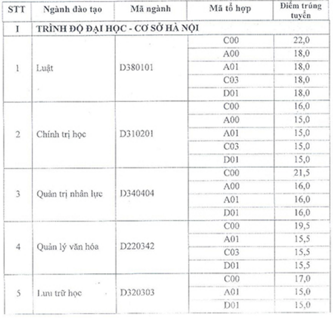 Dai hoc Noi vu thong bao diem chuan trung tuyen NV2 nam 2016