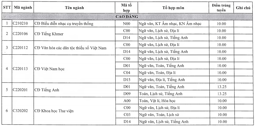 Dai hoc Tra Vinh cong bo diẻm chuản NVBS dot 1 nam 2016