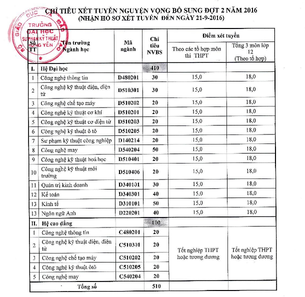 DH Su Pham Ky Thuat Hung Yen xet tuyen NVBS dot 2 nam 2016