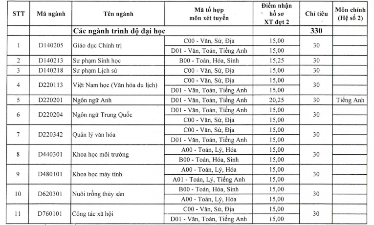 Truong Dai hoc Dong Thap thong bao xet NVBS dot 2 nam 2016