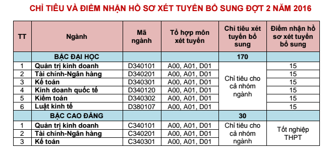 Thong bao xet NVBS dot 2 nam 2016 vao DH Tai chinh ke toan