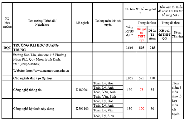 Dai hoc Quang Trung thong bao xet tuyen NVBS dot 2 nam 2016