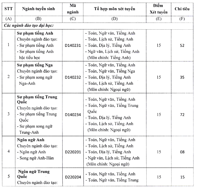 Xet NVBS dot 2 nam 2016 vao Khoa Ngoai ngu-DH Thai Nguyen