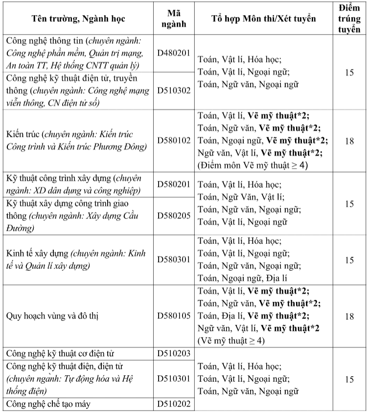 Dại học Phuong Dong cong bó diẻm chuản NVBS dọt 2 nam 2016