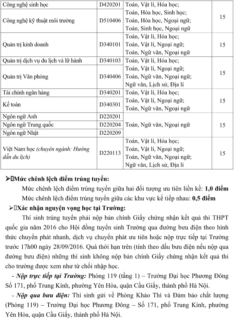 Dại học Phuong Dong cong bó diẻm chuản NVBS dọt 2 nam 2016