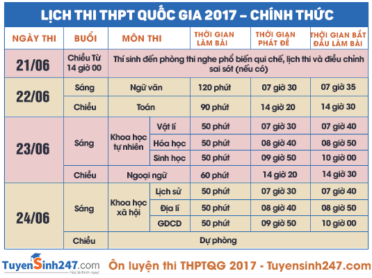 Diem thi thpt quoc gia 2017 khi nao cong bo?