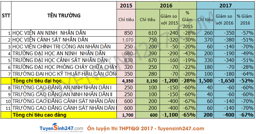 Thi truong cong an 2018 dieu can phai phai biet.