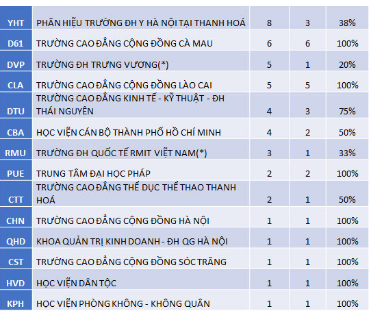 Nguyen vong dang ky xet tuyen tat ca cac truong DH-CDSP tren toan quoc