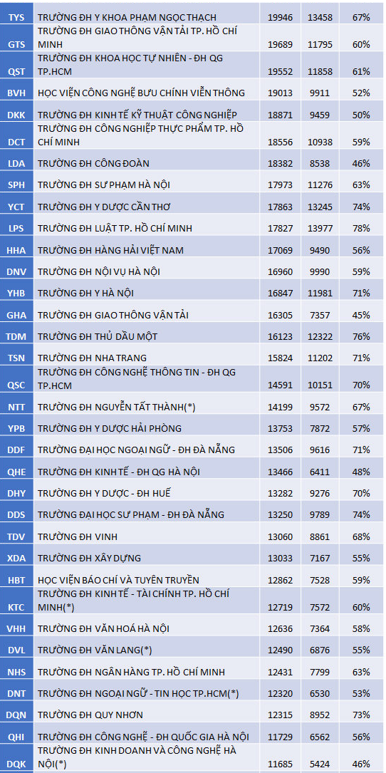 Nguyen vong dang ky xet tuyen tat ca cac truong DH-CDSP tren toan quoc