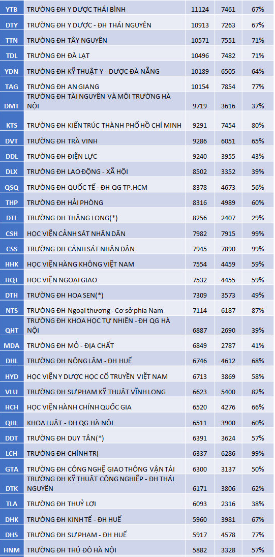Nguyen vong dang ky xet tuyen tat ca cac truong DH-CDSP tren toan quoc