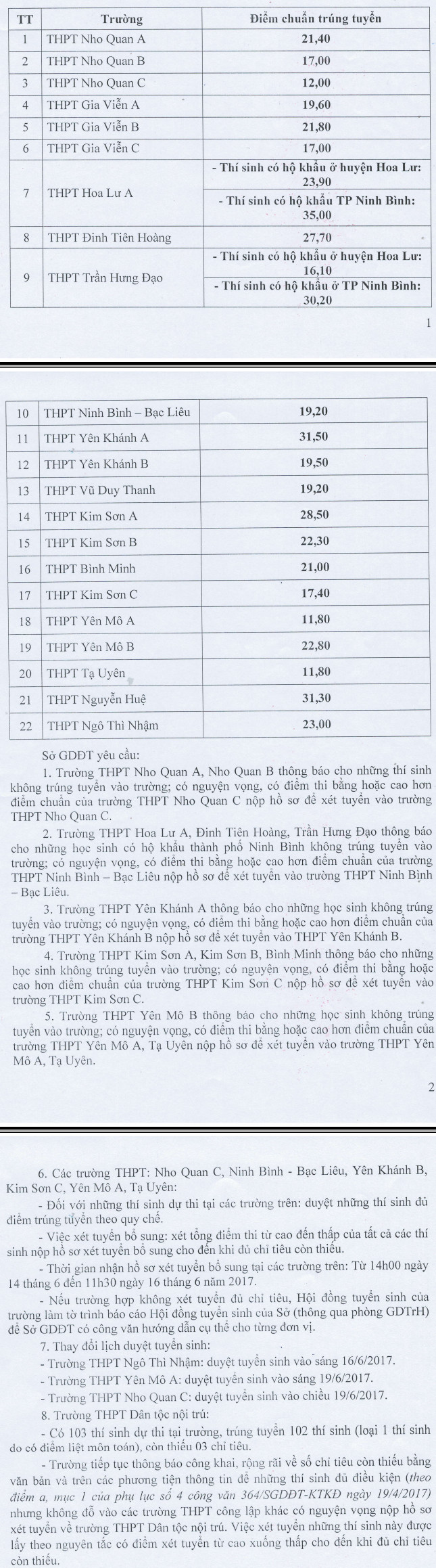 Diem chuan vao lop 10 Ninh Binh nam 2017