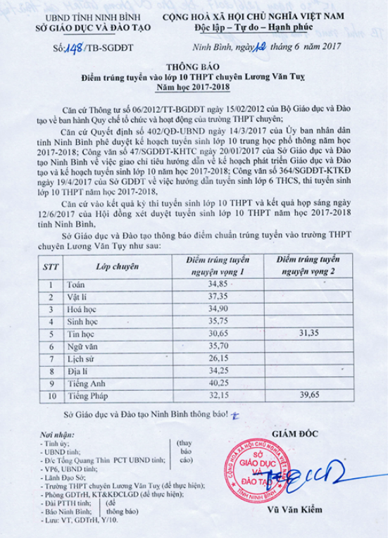 Diem chuan vao lop 10 Ninh Binh nam 2017