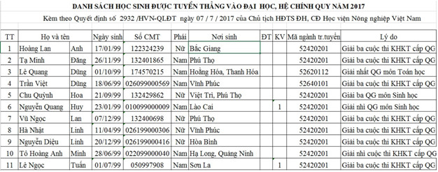 Danh sach thi sinh tuyen thang hoc vien nong nghiep VN 2017