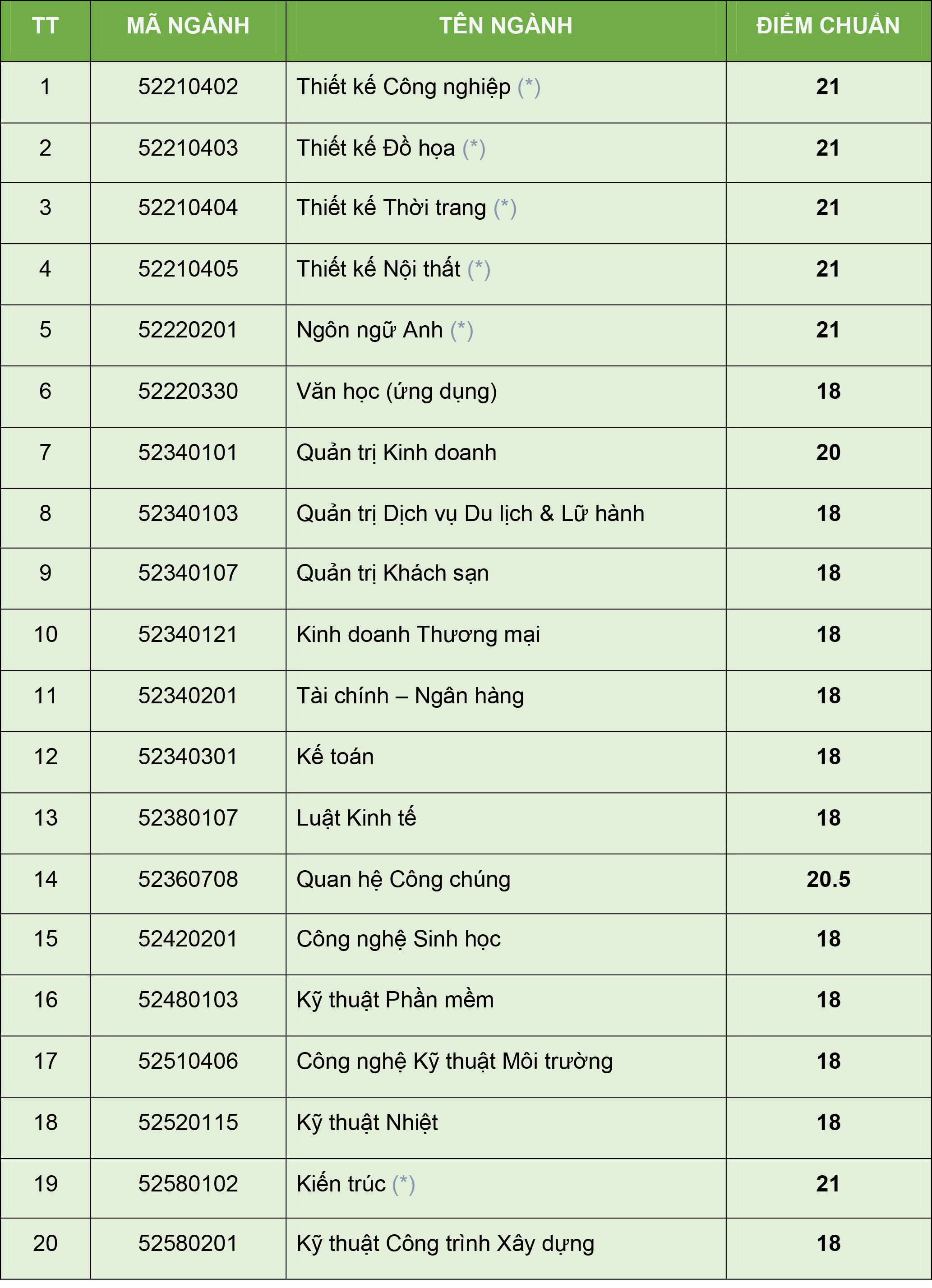 Truong DH Van Lang cong bo diem chuan theo hoc ba nam 2017