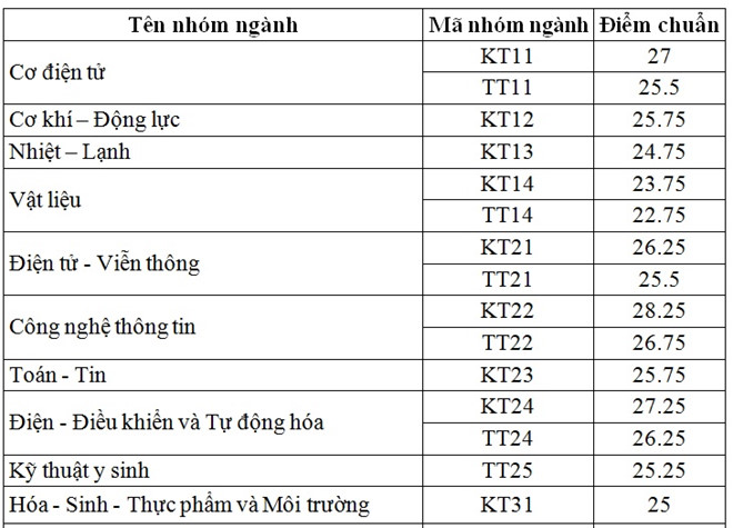 Diem chuan Dai hoc Bach Khoa Ha Noi 2017