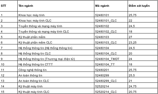 Diem chuan Truong DH Cong nghe thong tin - DHQG TP.HCM nam 2017